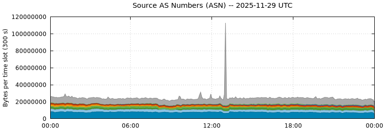 Source AS Numbers (ASNs)