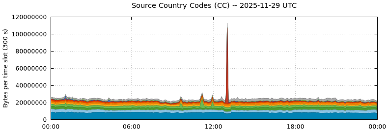 Source Country Codes (CCs)
