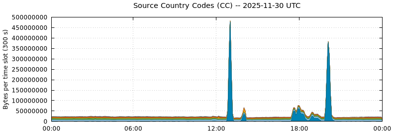 Source Country Codes (CCs)