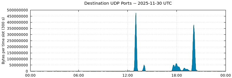 Destination UDP Ports