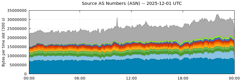 Source AS Numbers (ASNs)