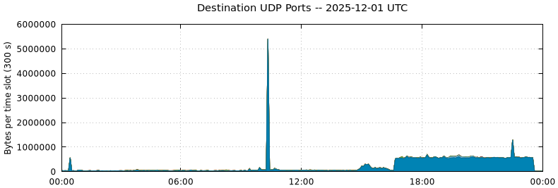 Destination UDP Ports