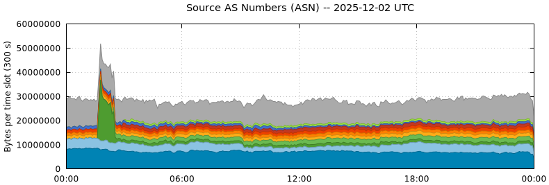 Source AS Numbers (ASNs)