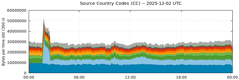 Source Country Codes (CCs)