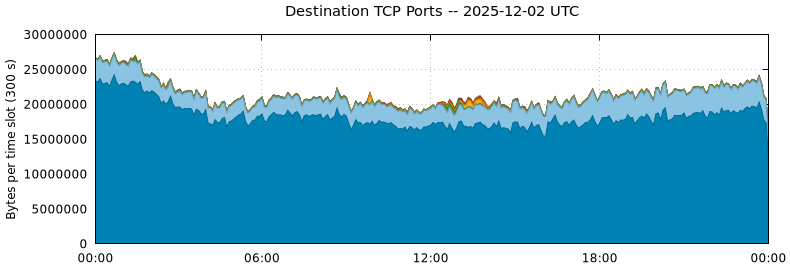 Destination TCP Ports