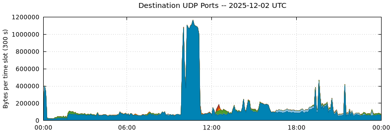 Destination UDP Ports