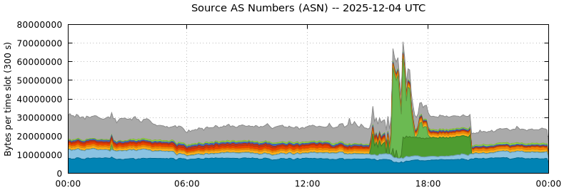Source AS Numbers (ASNs)