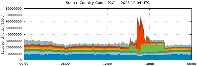 Source Country Codes (CCs)