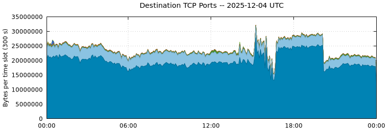 Destination TCP Ports