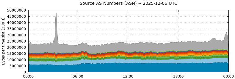 Source AS Numbers (ASNs)