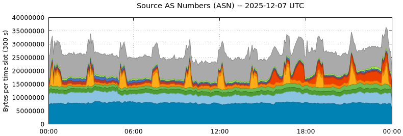 Source AS Numbers (ASNs)