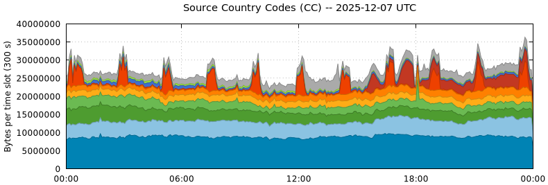 Source Country Codes (CCs)