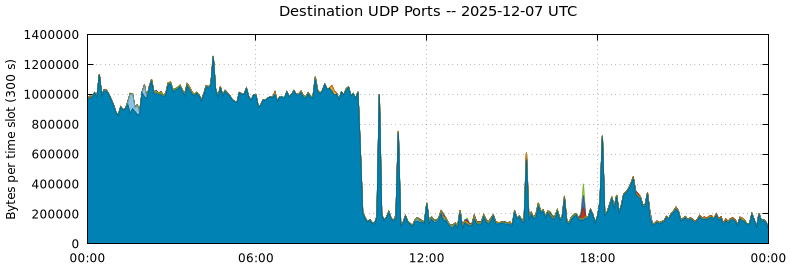 Destination UDP Ports