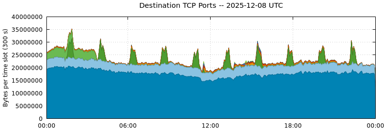 Destination TCP Ports