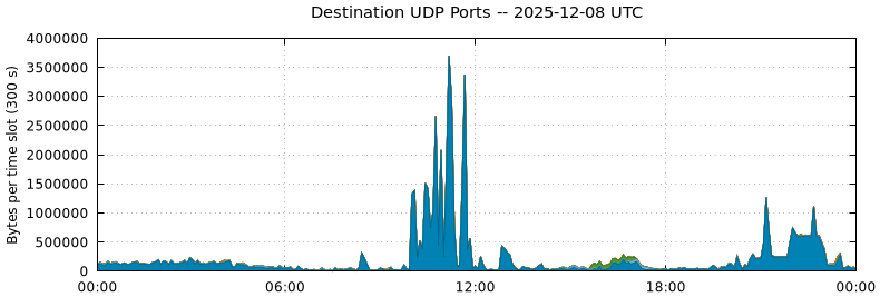 Destination UDP Ports