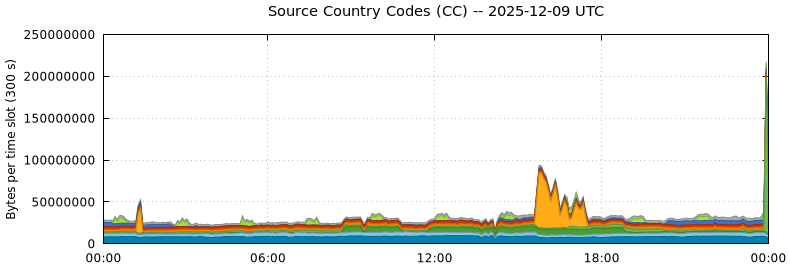 Source Country Codes (CCs)