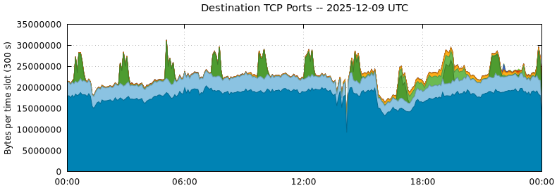 Destination TCP Ports