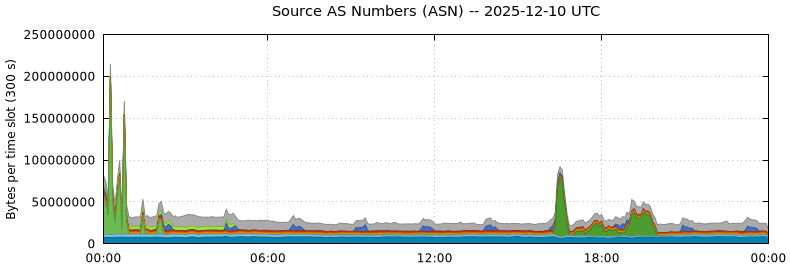 Source AS Numbers (ASNs)