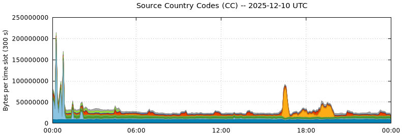 Source Country Codes (CCs)
