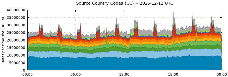 Source Country Codes (CCs)