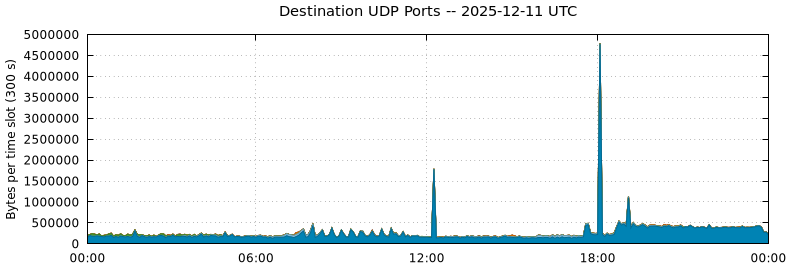 Destination UDP Ports