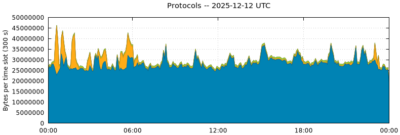 Protocols