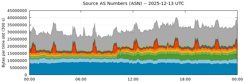 Source AS Numbers (ASNs)