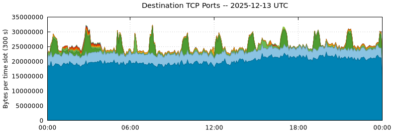 Destination TCP Ports