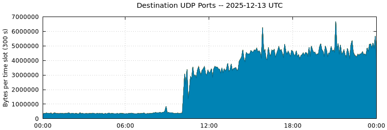 Destination UDP Ports