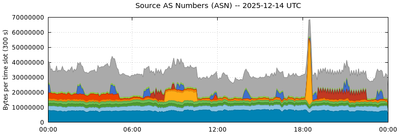 Source AS Numbers (ASNs)