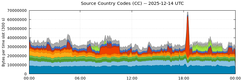 Source Country Codes (CCs)