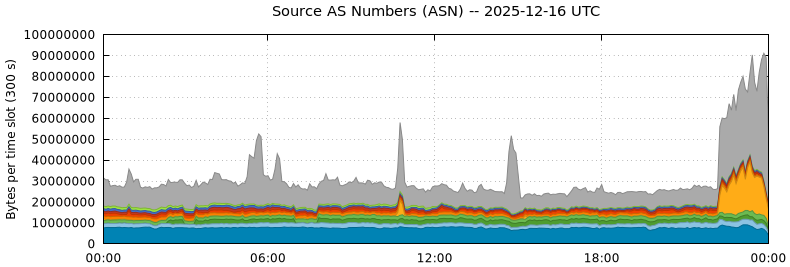 Source AS Numbers (ASNs)