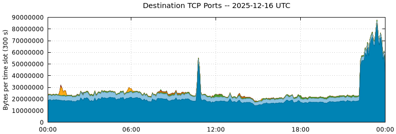 Destination TCP Ports