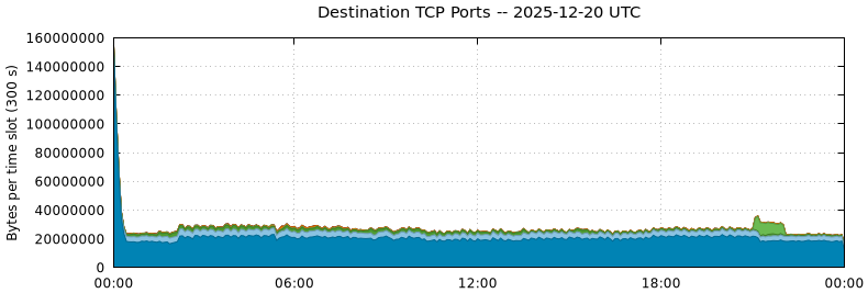 Destination TCP Ports