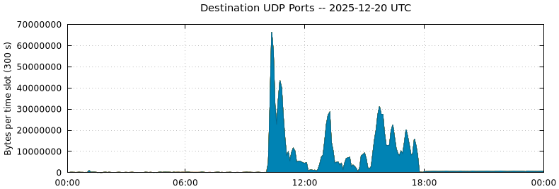 Destination UDP Ports