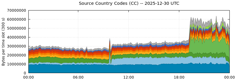 Source Country Codes (CCs)