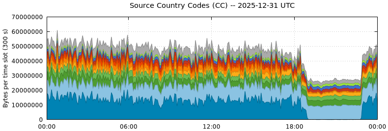 Source Country Codes (CCs)
