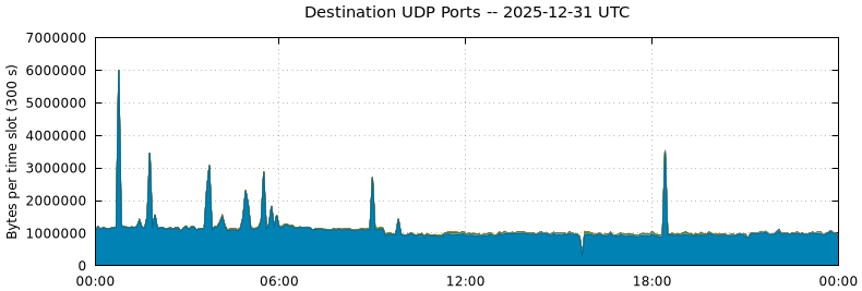 Destination UDP Ports