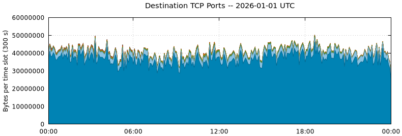 Destination TCP Ports
