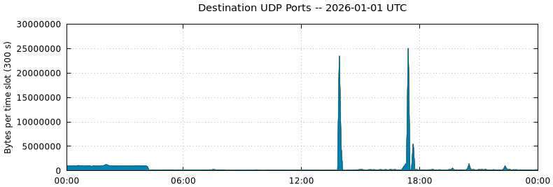 Destination UDP Ports