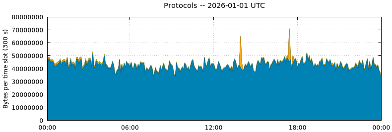 Protocols
