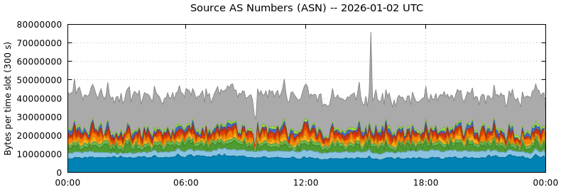 Source AS Numbers (ASNs)