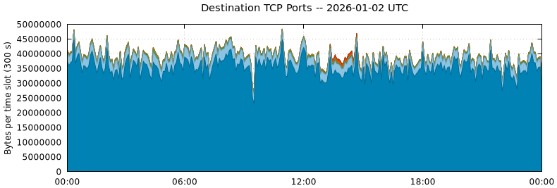 Destination TCP Ports