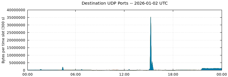 Destination UDP Ports