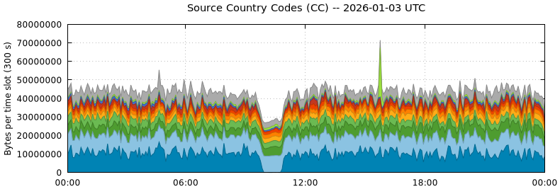Source Country Codes (CCs)