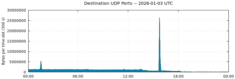 Destination UDP Ports