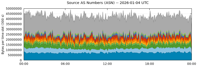 Source AS Numbers (ASNs)