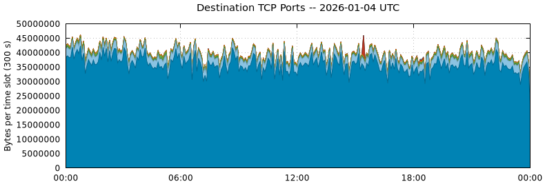 Destination TCP Ports