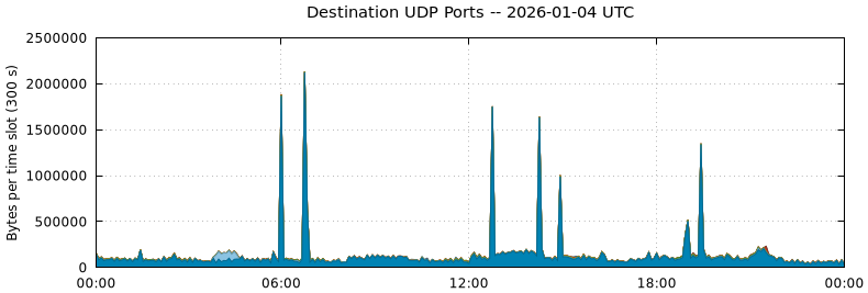 Destination UDP Ports