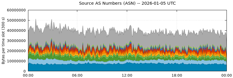 Source AS Numbers (ASNs)